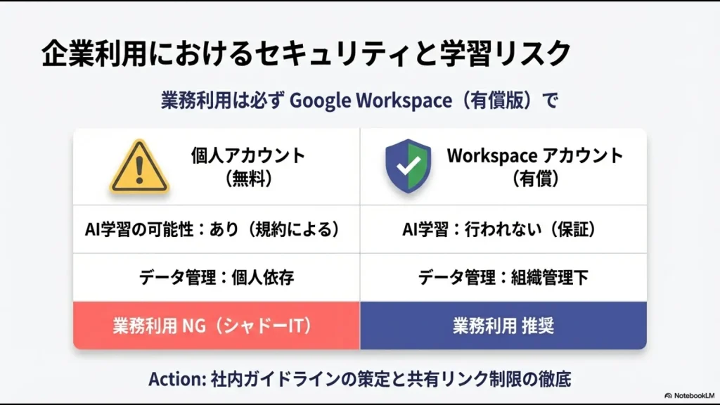 個人アカウントとGoogle Workspace有償版アカウントにおけるAI学習の有無とデータ管理体制の比較表