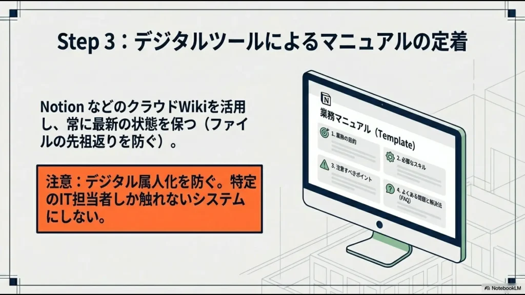 Notion等のクラウドWikiを用いたマニュアル画面例。目的、必要スキル、注意点、FAQの4項目を含む構成案を提示。