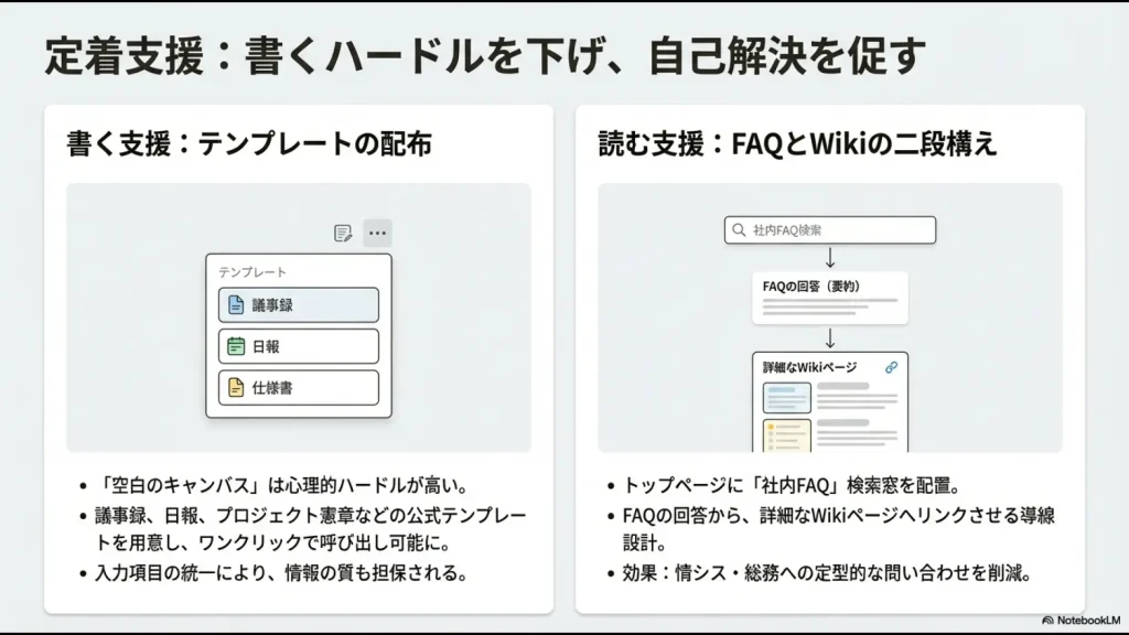 テンプレート配布とFAQからWikiへ繋げる二段構えの読む支援