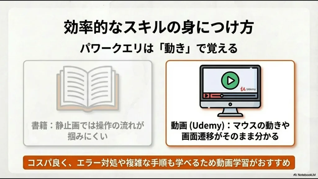 静止画の書籍よりもマウスの動きが分かる動画（Udemy）の方が、エラー対処や複雑な手順を効率的に学べることを示す比較図