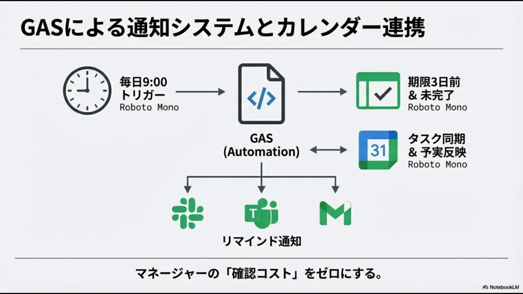 毎日9時のトリガー実行で期限間近のタスクをSlackやTeams、メールへ通知し、Googleカレンダーと同期する仕組みの図