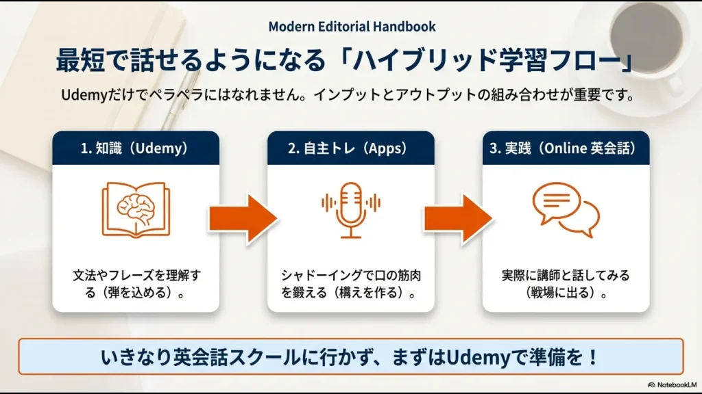 Udemyでの知識習得、アプリでの自主トレ、オンライン英会話の実践を組み合わせた学習サイクルのスライド