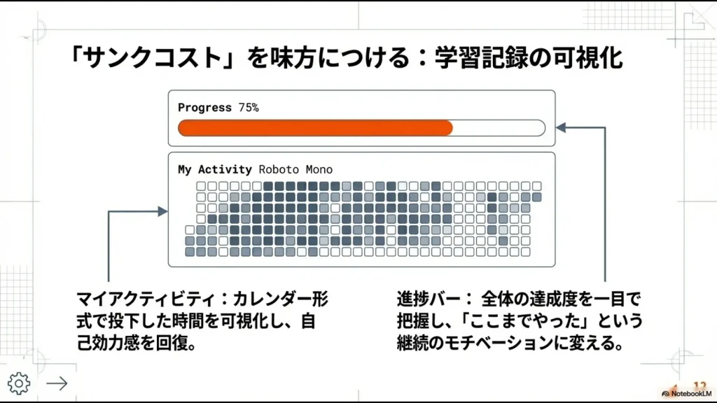 Udemyの学習進捗率（Progress 75%）と、カレンダー形式で学習時間を可視化するマイアクティビティ画面のイメージ