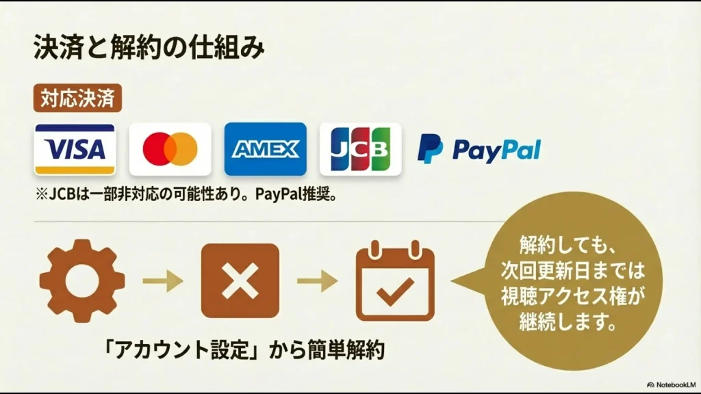 クレジットカードやPayPal対応、アカウント設定からの簡単解約、次回更新日まで視聴可能な仕組みの解説