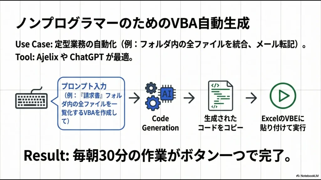 ChatGPT等でVBAコードを生成し、ExcelのVBEに貼り付けて実行するまでの流れを示すイラスト。
