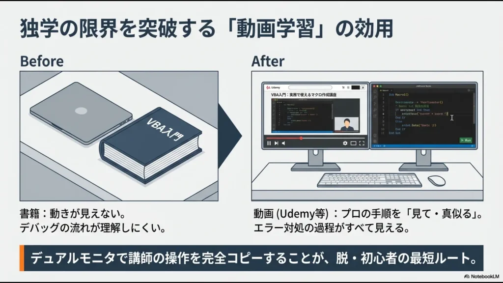 動きが見えにくい書籍学習に対し、プロの手順を真似できる動画学習のメリットを、デュアルモニターでの学習風景とともに紹介するスライド。