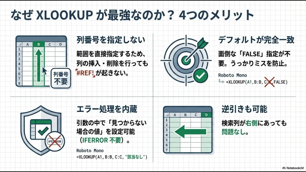 列番号不要、デフォルト完全一致、エラー処理内蔵、逆引き可能というXLOOKUPの利点を示す比較図