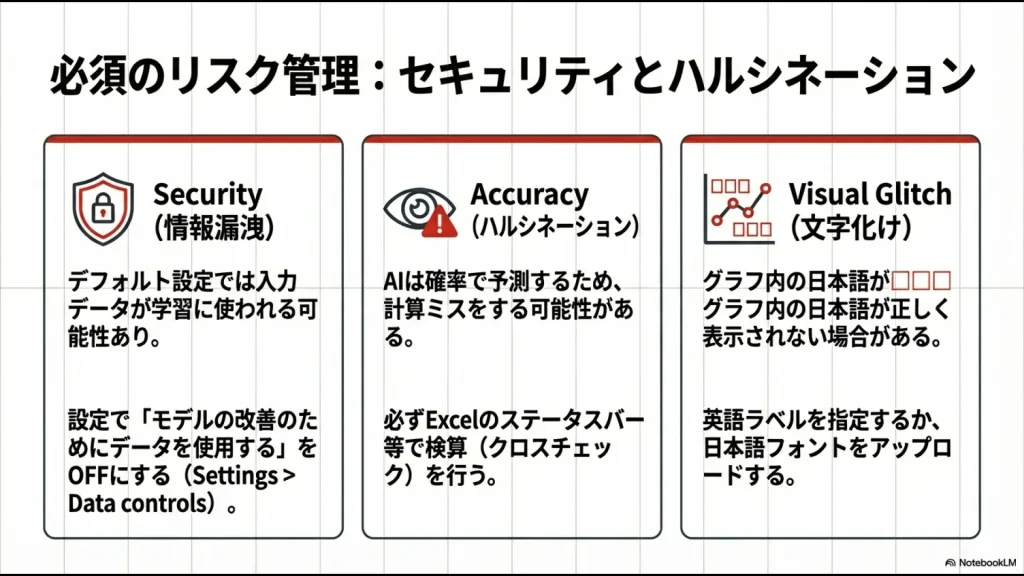 学習オフ設定による情報漏洩対策と、ハルシネーション（計算ミス）への検算、文字化け対策をまとめたリスク管理スライド。