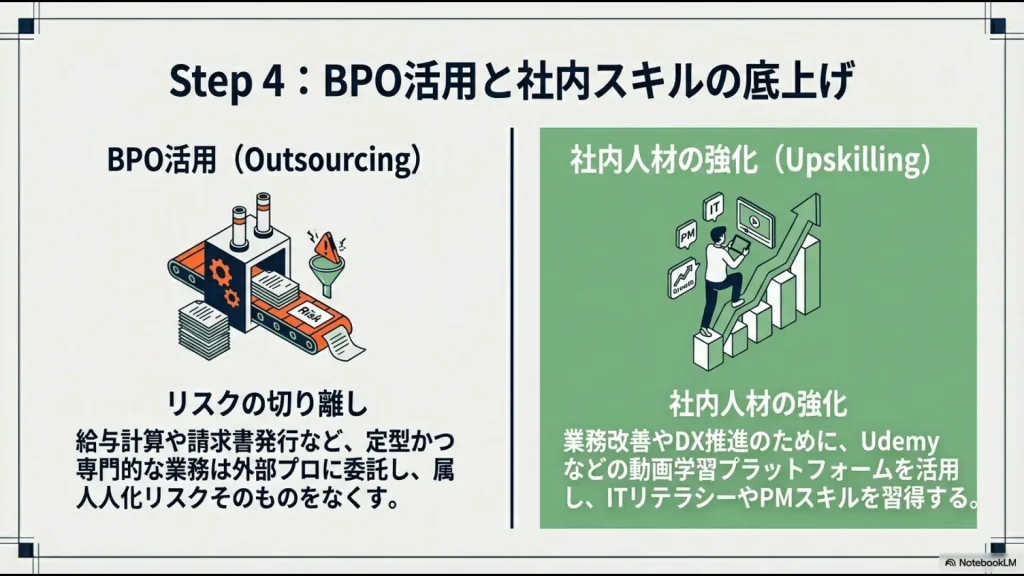 給与計算等の定型業務をBPOで切り離しつつ、Udemy等で社内人材のIT・PMスキルを底上げする「社内人材の強化」の戦略図。