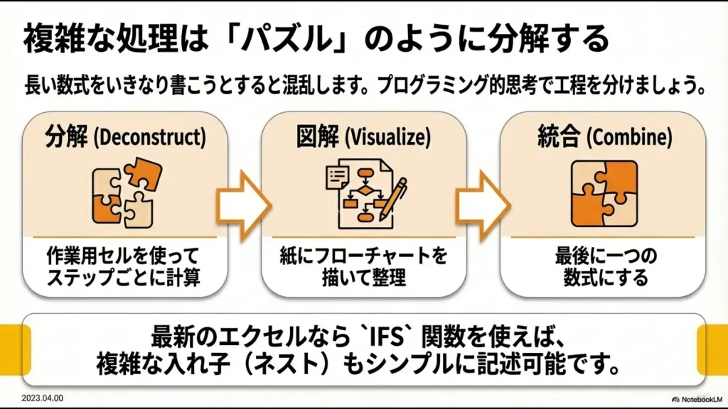 複雑なエクセル数式をいきなり書かず、分解・図解・統合のステップでパズルのように組み立てる手順を示した図。
