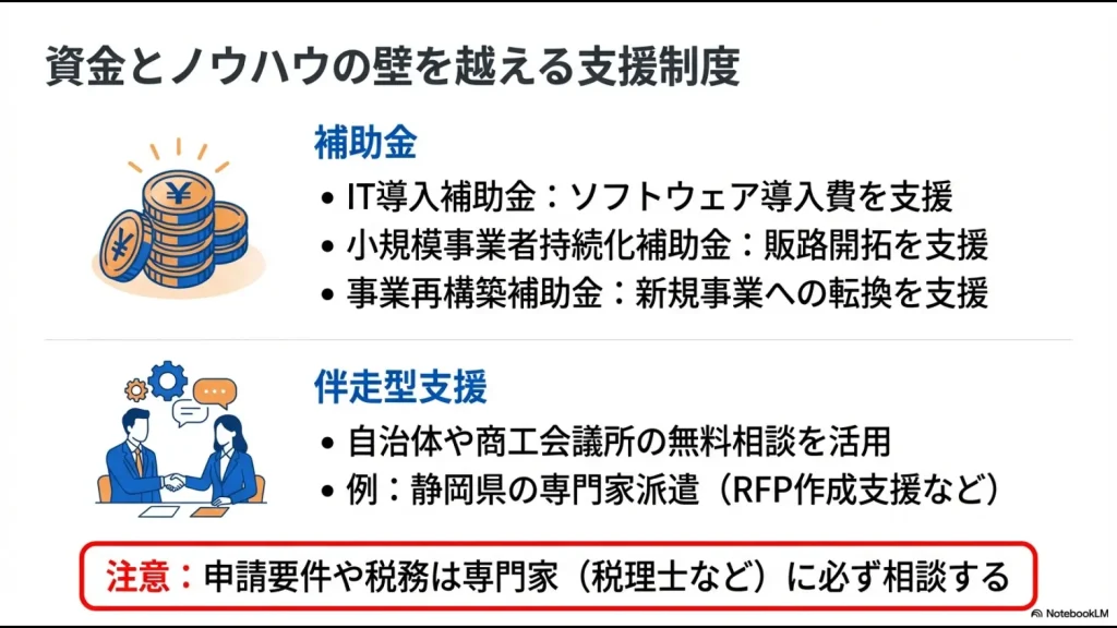 IT導入補助金、持続化補助金、事業再構築補助金と、自治体の伴走型支援をまとめた図。
