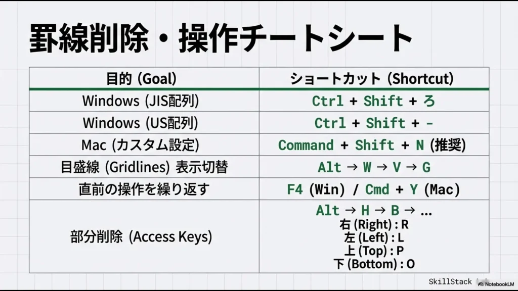 Windows JIS/US、Macカスタム設定、目盛線切替、F4キー、アクセスキーなどの主要操作をまとめた一覧表。
