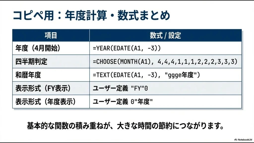 年度、四半期、和暦、表示形式の主要な計算式を一覧表にまとめたリファレンススライド