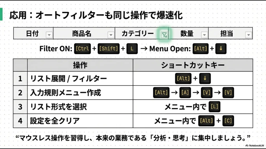 オートフィルターの展開（Alt+↓）やON/OFF（Ctrl+Shift+L）の操作方法と、入力規則の作成・選択・クリアまでの主要ショートカットをまとめた一覧表。マウスレス操作で分析・思考に集中することを推奨するスライド