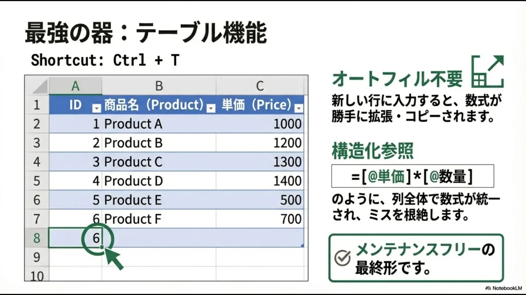 エクセルのテーブル機能（Ctrl+T）を使って、行追加時に数式を自動コピーしメンテナンスを不要にするメリット