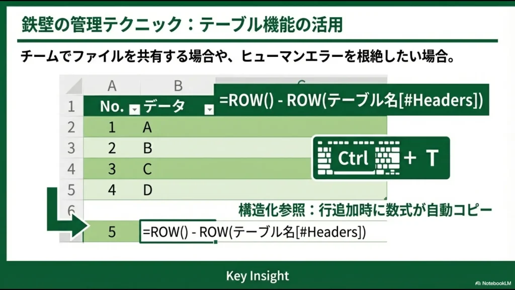 エクセルのテーブル機能で行を追加した際、構造化参照によって数式が自動コピーされるメリットの解説