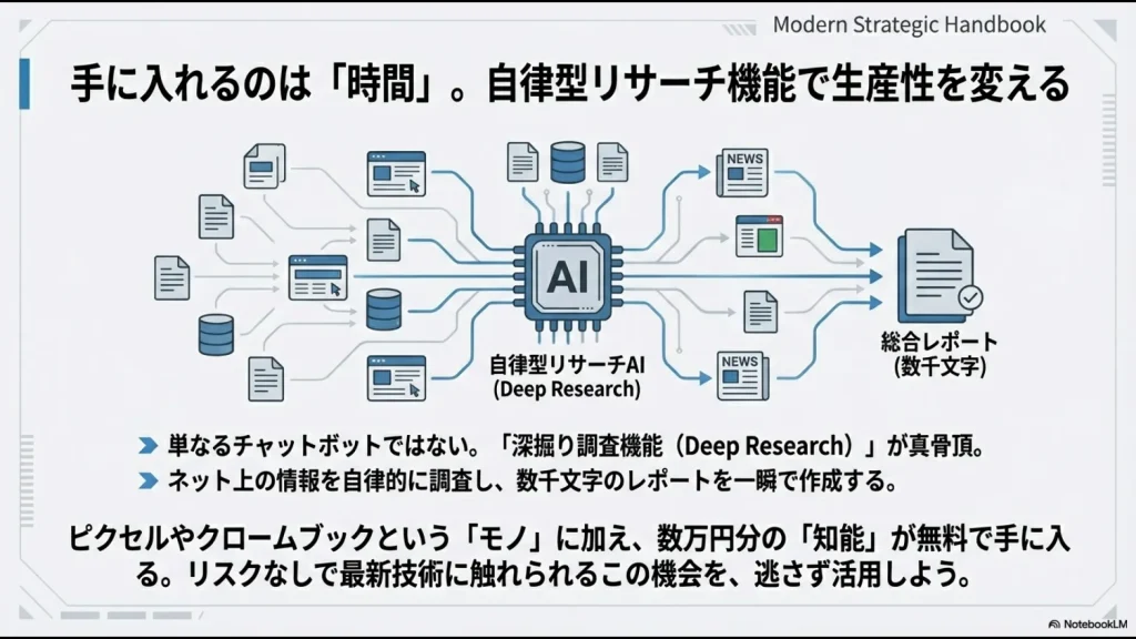 AIがネット情報を調査し、数千文字の総合レポートを一瞬で作成するDeep Research機能のプロセス図