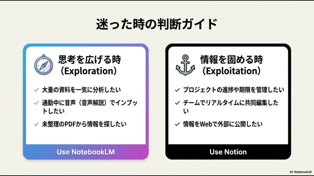 大量分析や音声インプットならNotebookLM、プロジェクト管理や共同編集ならNotionを選ぶべきという判断基準のまとめ。