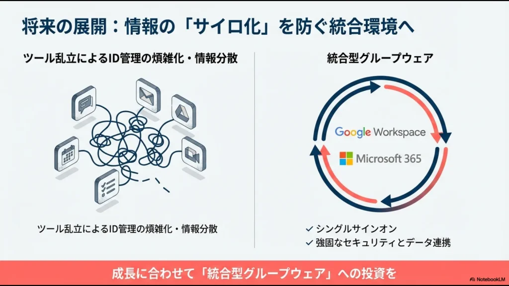 ツール乱立によるID管理の煩雑化を防ぎ、Google WorkspaceやMicrosoft 365へ統合するメリットの図解 。