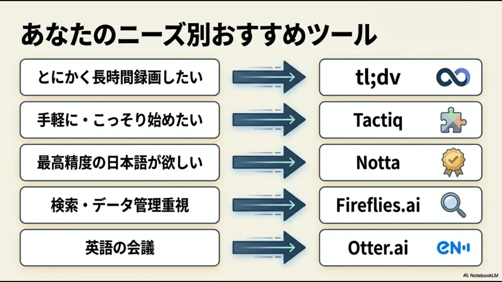 長時間録画、手軽さ、日本語精度、英語対応など、ユーザーのニーズごとに最適なツールをまとめたチャートスライド