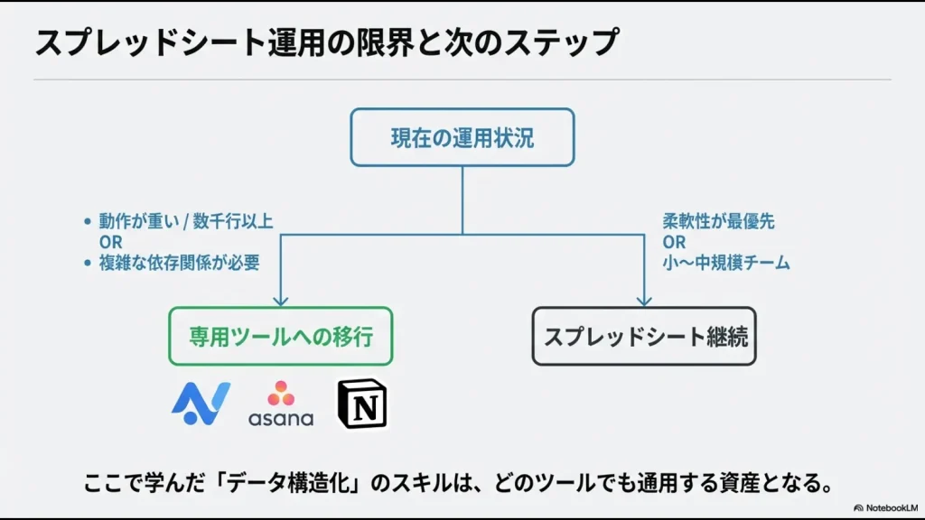 スプレッドシートの継続か、AsanaやNotionなどの専用ツールへ移行するかを判断するためのフローチャート