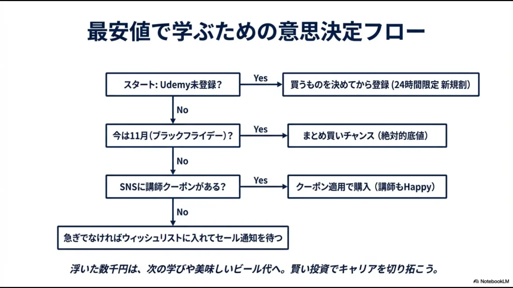 未登録者、ブラックフライデー時期、クーポン有無に応じたUdemy購入の判断フロー。