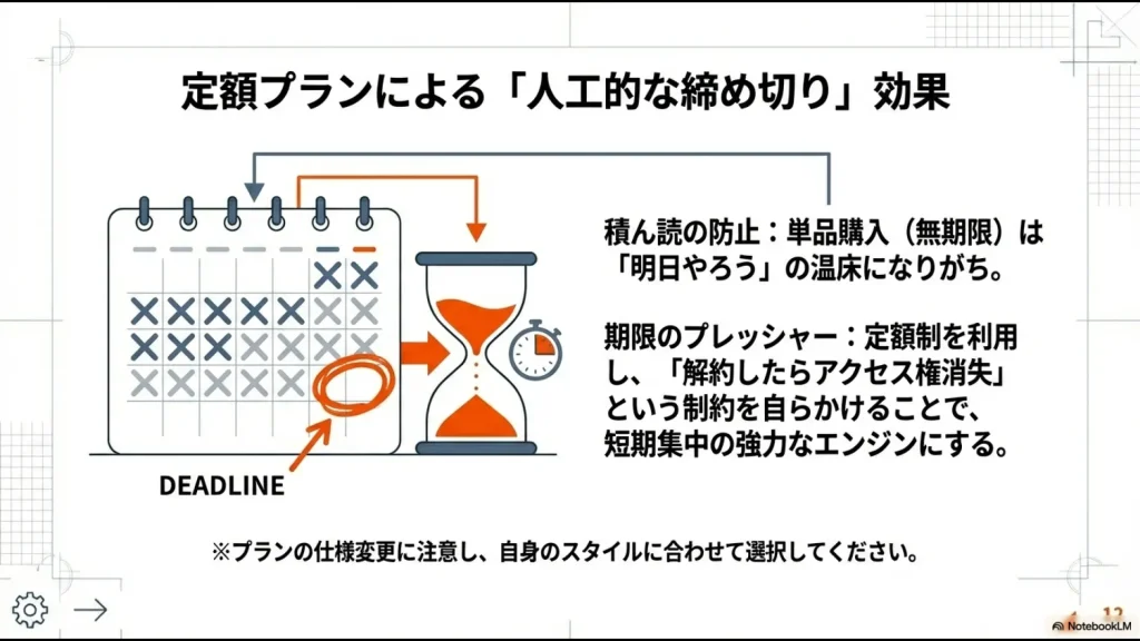 カレンダーの期限と砂時計をモチーフにした、定額プランの「アクセス権消失」という制約が集中力を高める仕組みの図解