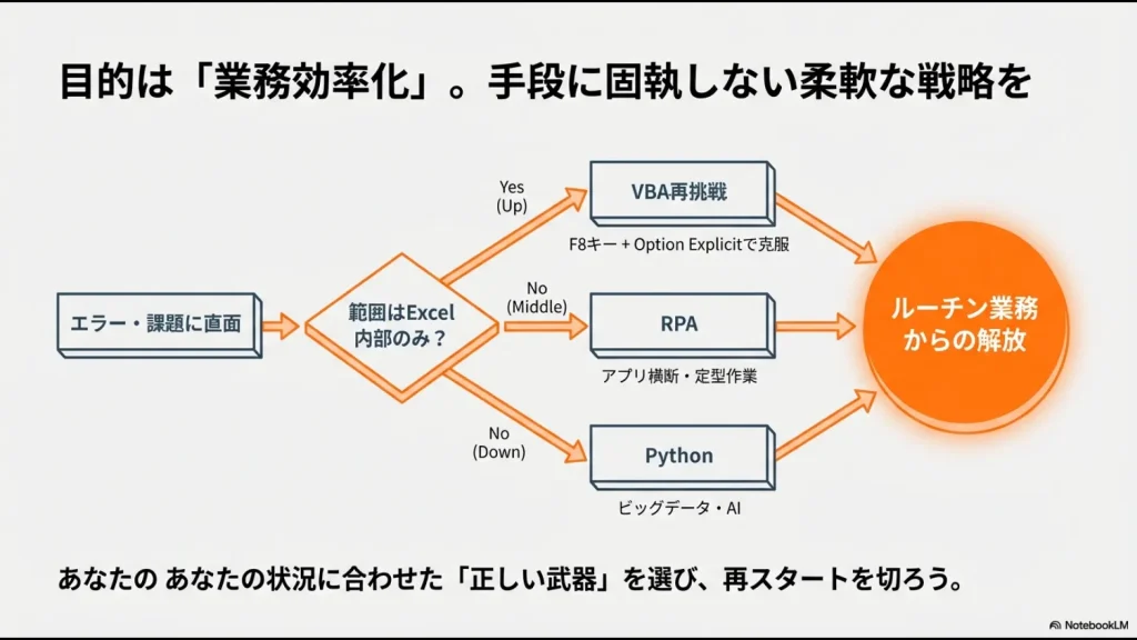 エクセル内部かアプリ横断かといった課題の範囲に応じて、VBA再挑戦・RPA・Pythonを使い分ける判断フローチャートのスライド。