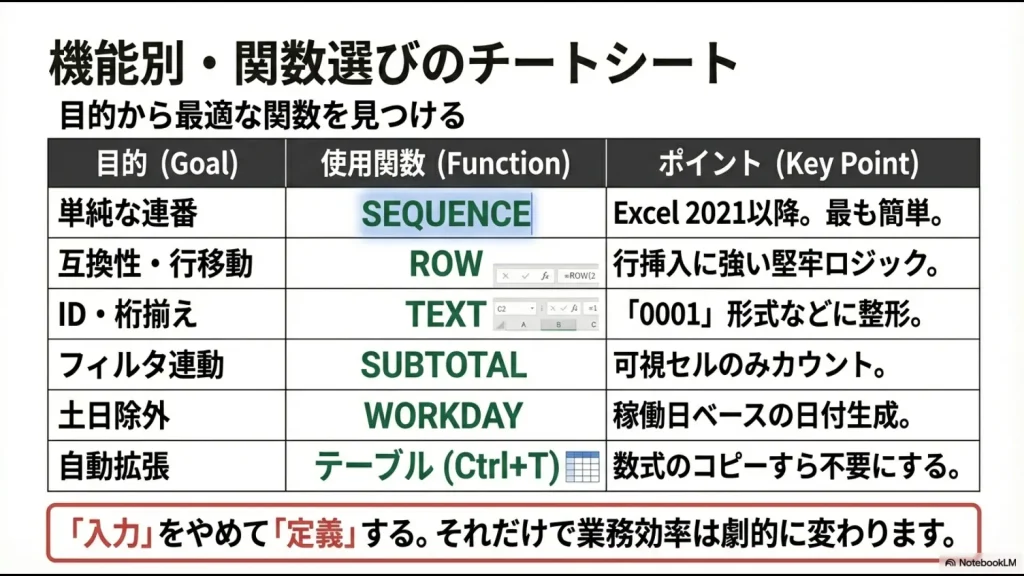 単純な連番、ID生成、フィルタ連動など、目的に合わせた最適なエクセル関数をまとめた比較表