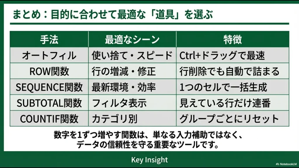 オートフィル、ROW、SEQUENCE、SUBTOTAL、COUNTIFの各手法における最適なシーンと特徴のまとめ表