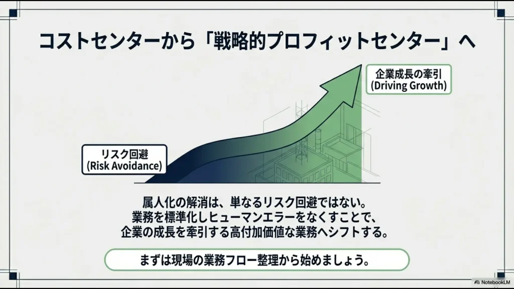属人化解消を単なるリスク回避で終わらせず、標準化によって高付加価値業務へシフトし、企業成長を牽引する部門へと変わる姿を描いたグラフ。