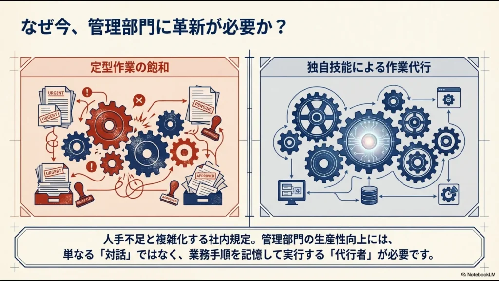 人手不足と複雑化する社内規定に対し、定型作業の飽和を独自技能による作業代行で解決する図解