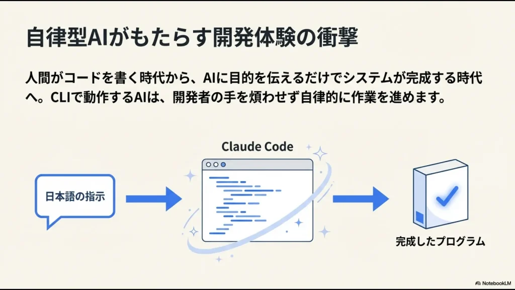 日本語の指示からClaude Codeが自律的にプログラムを完成させるまでのワークフロー図