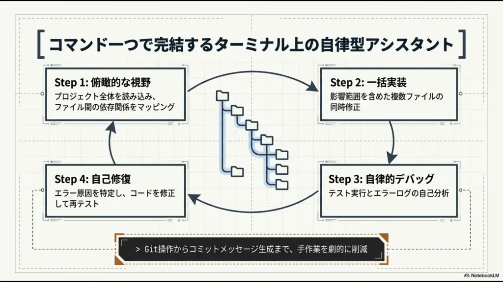 俯瞰的な視野、一括実装、自律的デバッグ、自己修復というClaude Codeの4つのステップを示すサイクル図