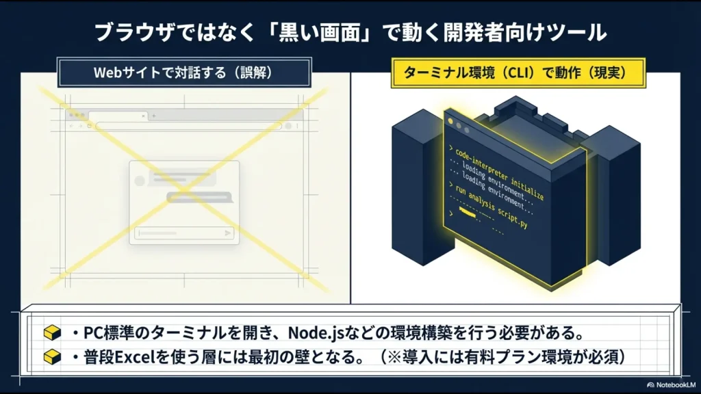 ブラウザでの対話という誤解に対し、ターミナル環境（CLI）で動作するという現実を示すスライド。Node.js環境構築の必要性についても言及。