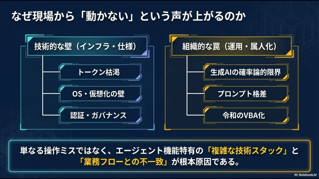 インフラ・仕様面の技術的な障壁と、運用・属人化といった組織的な課題を対比させた図解スライド