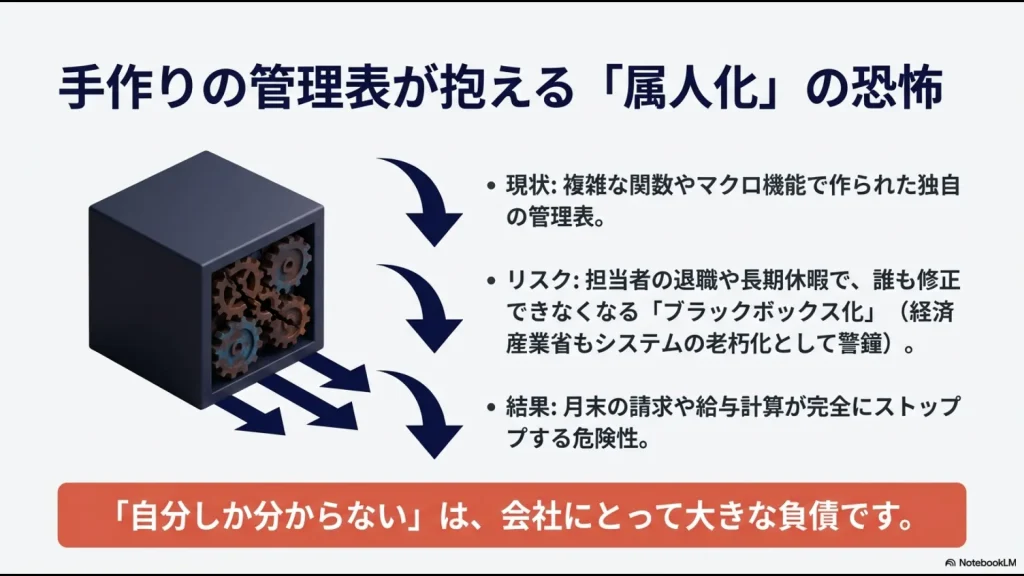 手作りの管理表が抱える属人化とブラックボックス化のリスク解説図