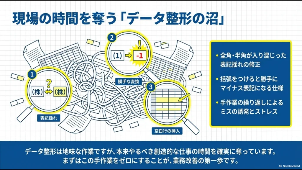 表記揺れの修正や勝手な数値変換など、手作業の繰り返しによるミスの誘発とストレスを示すイラスト。