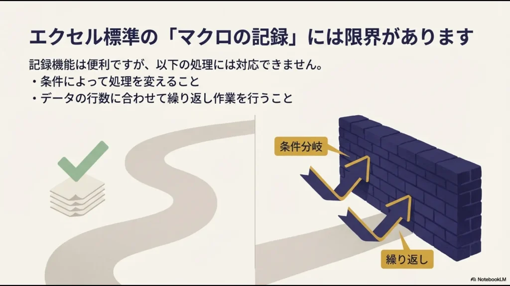 エクセル標準のマクロの記録機能では対応できない「条件分岐」や「繰り返し処理」の壁を説明するスライド