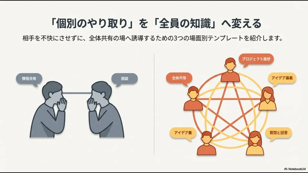 1対1の情報共有や相談を、全体共有やプロジェクト進捗などの「全員の知識」へ変えるイメージ図