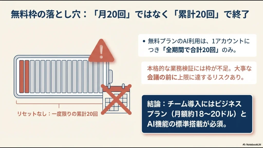 無料プランのAI利用制限が「月間」ではなく「累計20回」であることを示す、電池切れのアイコンとカレンダーのイラスト。