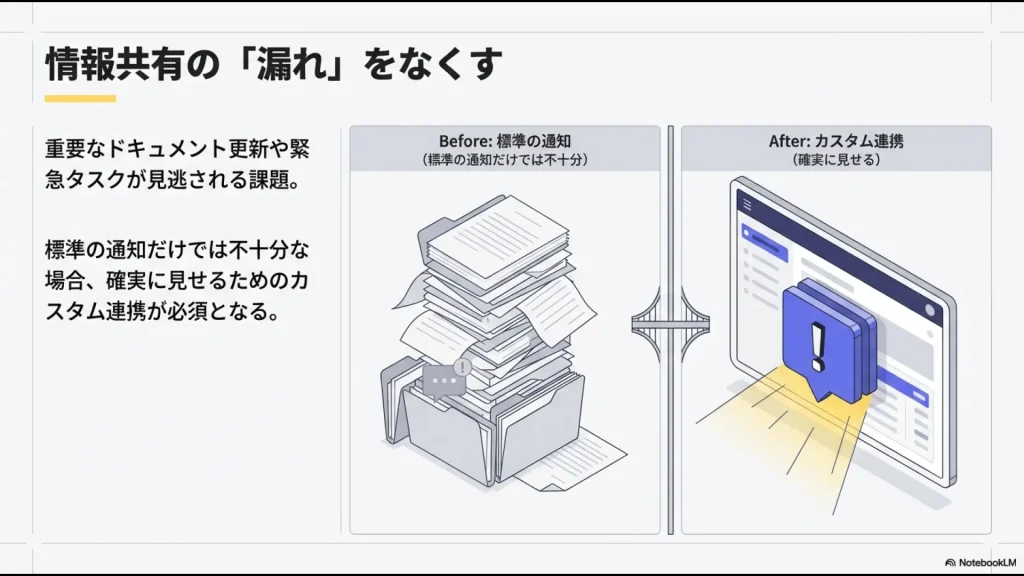 標準通知では埋もれがちな情報が、カスタム連携によって確実に見落とされなくなるBefore/Afterの比較。