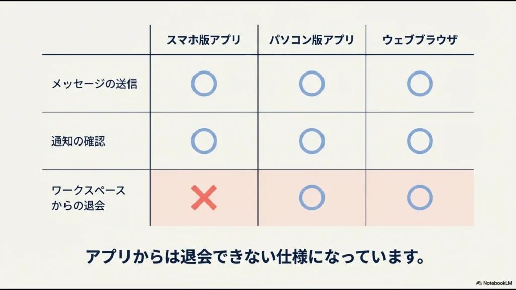 スマホアプリでは退会不可（X印）、PCアプリとブラウザでは退会が可能であることを示す比較表