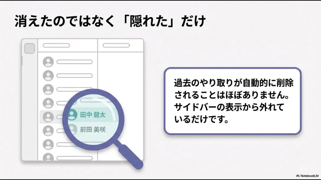 虫眼鏡でサイドバーを覗き、メッセージは自動削除されずサイドバーから外れているだけであることを説明する図