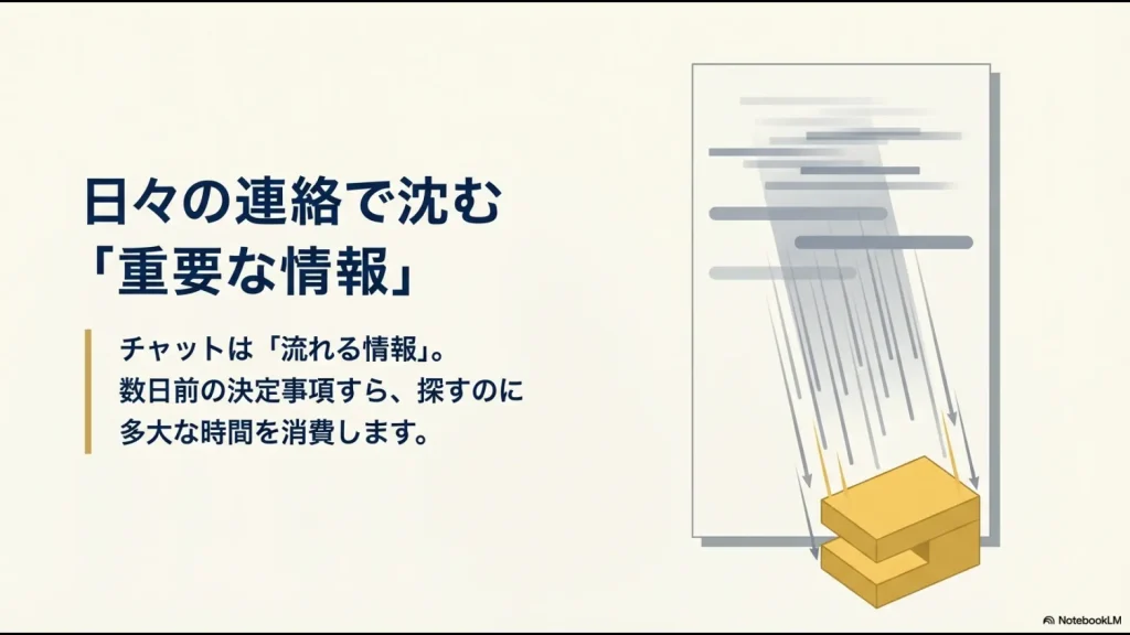 日々のチャット連絡によって重要な情報が下へ沈んでいき、数日前の決定事項を探すのに多大な時間を消費する課題を表現した図
