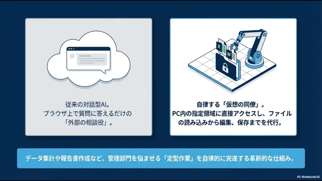 従来の対話型AI（外部の相談役）と、Claude Cowork（自律する仮想の同僚）の概念を比較したスライド。PC内の領域に直接アクセスするイメージ図