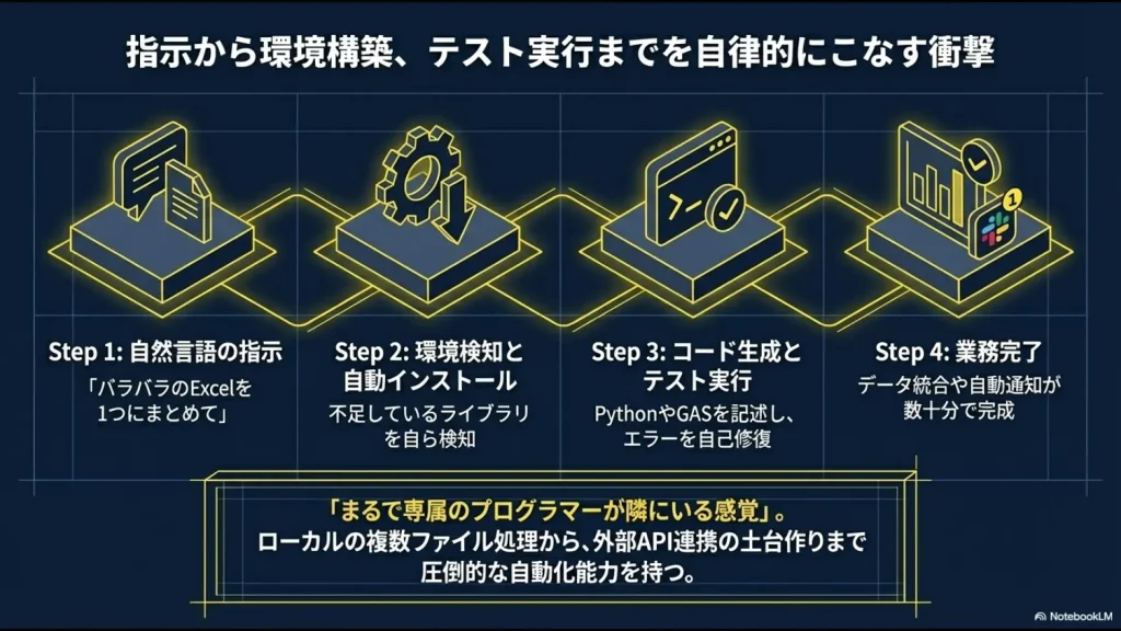 自然言語の指示から環境検知、コード生成、テスト実行を経て業務完了に至る自律的なプロセスを示すスライド。