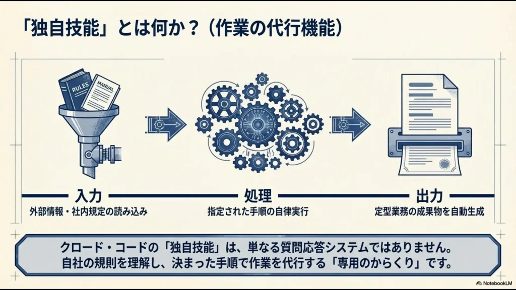 外部情報や社内規定を入力し、指定手順を自律実行して定型業務の成果物を出力する「専用のからくり」の図解