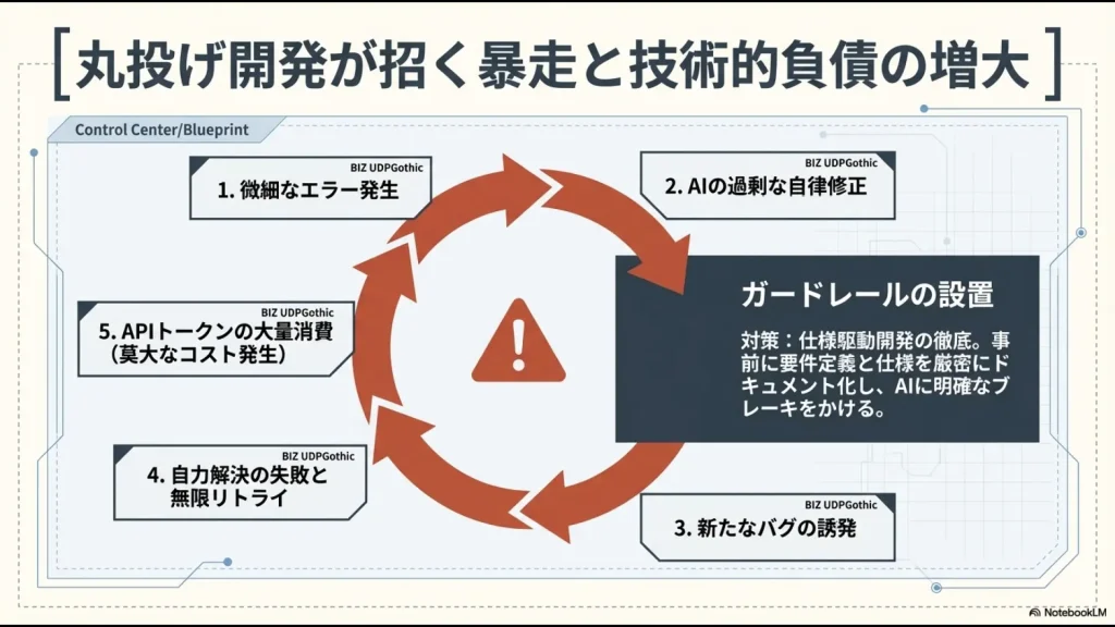 微細なエラーから過剰修正、無限リトライを経て莫大なコストが発生する負のループと、仕様駆動開発による対策の図解