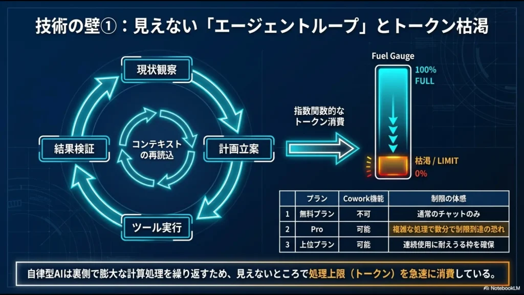 観察・計画・実行のループによりトークンが指数関数的に消費され、プランの上限に達する仕組みの図解
